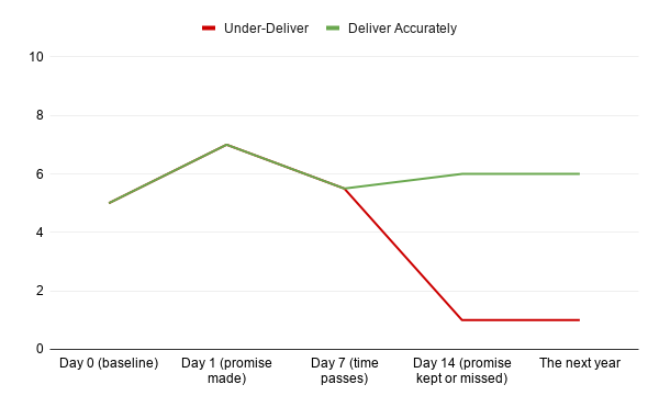 The consequences of overpromising